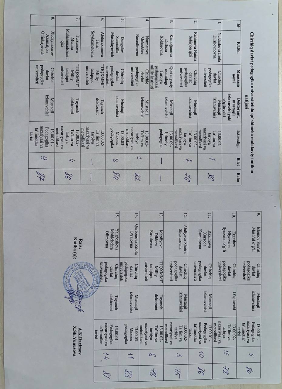 Imtihon natijalari: Pedagogik kompetentlik Gallery Image